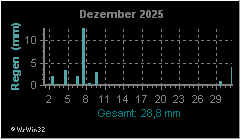 Monatsgrafik Niederschlag