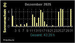 Monatsgrafik Sonnenschein