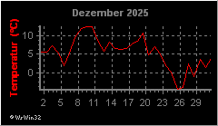 Monatsgrafik Temperatur