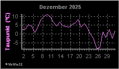 Monatsgrafik Taupunkt