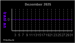 Monatsgrafik UV-Index