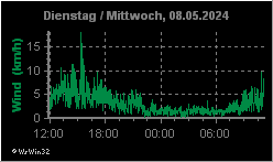 24h-Grafik Windgeschwindigkeit