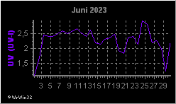 Monatsgrafik UV-Index