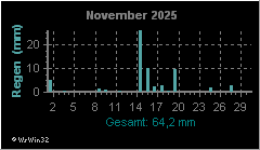 Monatsgrafik Niederschlag