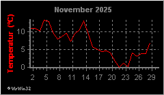 Monatsgrafik Temperatur