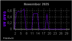 Monatsgrafik UV-Index