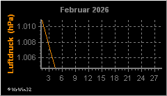 Monatsgrafik Luftdruck