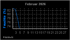 Monatsgrafik Luftfeuchte
