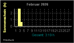 Monatsgrafik Sonnenschein