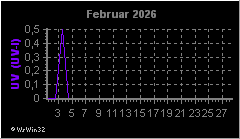 Monatsgrafik UV-Index