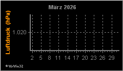 Monatsgrafik Luftdruck