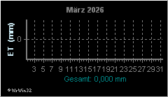 Monatsgrafik Evapotranspiration