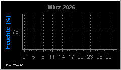 Monatsgrafik Luftfeuchte