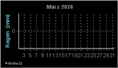 Monatsgrafik Niederschlag