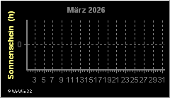 Monatsgrafik Sonnenschein