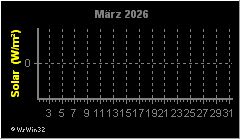 Monatsgrafik Solarstrahlung