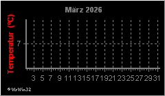 Monatsgrafik Temperatur