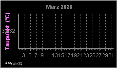 Monatsgrafik Taupunkt