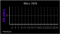 Monatsgrafik UV-Index