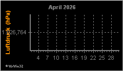 Monatsgrafik Luftdruck