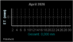 Monatsgrafik Evapotranspiration