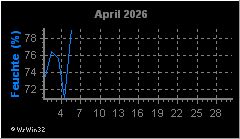 Monatsgrafik Luftfeuchte