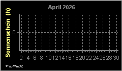Monatsgrafik Sonnenschein