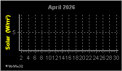 Monatsgrafik Solarstrahlung
