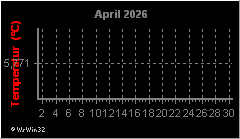 Monatsgrafik Temperatur
