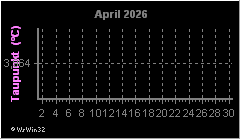 Monatsgrafik Taupunkt
