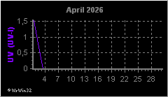 Monatsgrafik UV-Index