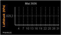 Monatsgrafik Luftdruck