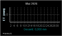 Monatsgrafik Evapotranspiration