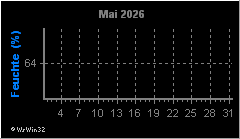 Monatsgrafik Luftfeuchte