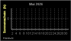 Monatsgrafik Sonnenschein