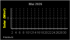 Monatsgrafik Solarstrahlung