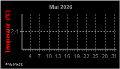 Monatsgrafik Temperatur