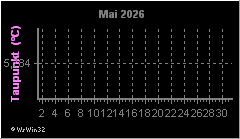 Monatsgrafik Taupunkt
