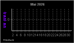Monatsgrafik UV-Index