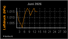 Monatsgrafik Luftdruck