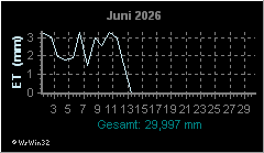Monatsgrafik Evapotranspiration