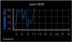 Monatsgrafik Luftfeuchte