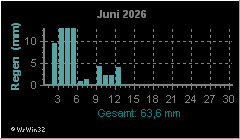 Monatsgrafik Niederschlag