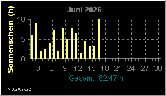 Monatsgrafik Sonnenschein