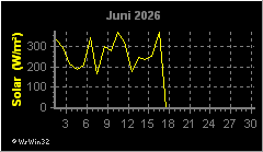 Monatsgrafik Solarstrahlung