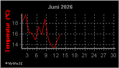 Monatsgrafik Temperatur