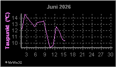 Monatsgrafik Taupunkt