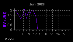 Monatsgrafik UV-Index