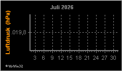Monatsgrafik Luftdruck