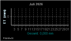 Monatsgrafik Evapotranspiration
